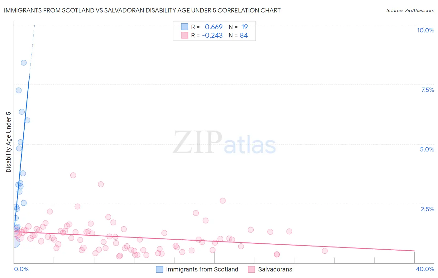 Immigrants from Scotland vs Salvadoran Disability Age Under 5