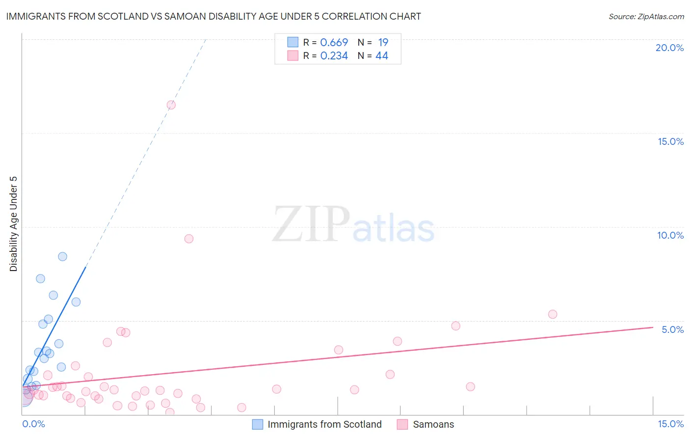 Immigrants from Scotland vs Samoan Disability Age Under 5