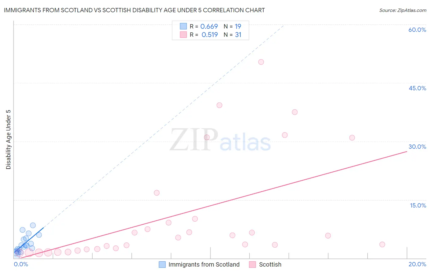 Immigrants from Scotland vs Scottish Disability Age Under 5