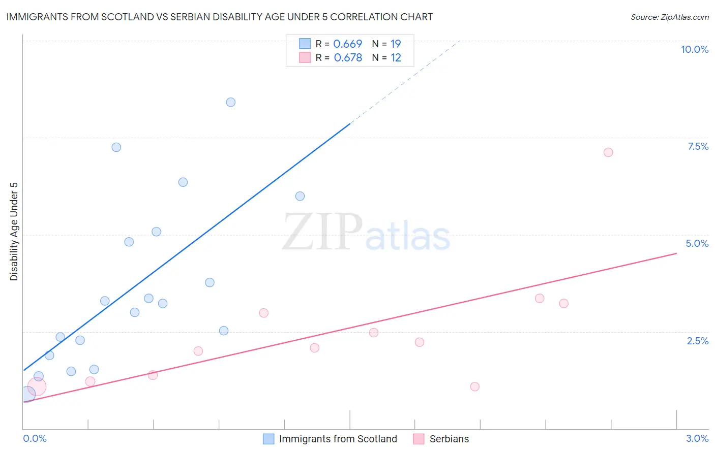 Immigrants from Scotland vs Serbian Disability Age Under 5
