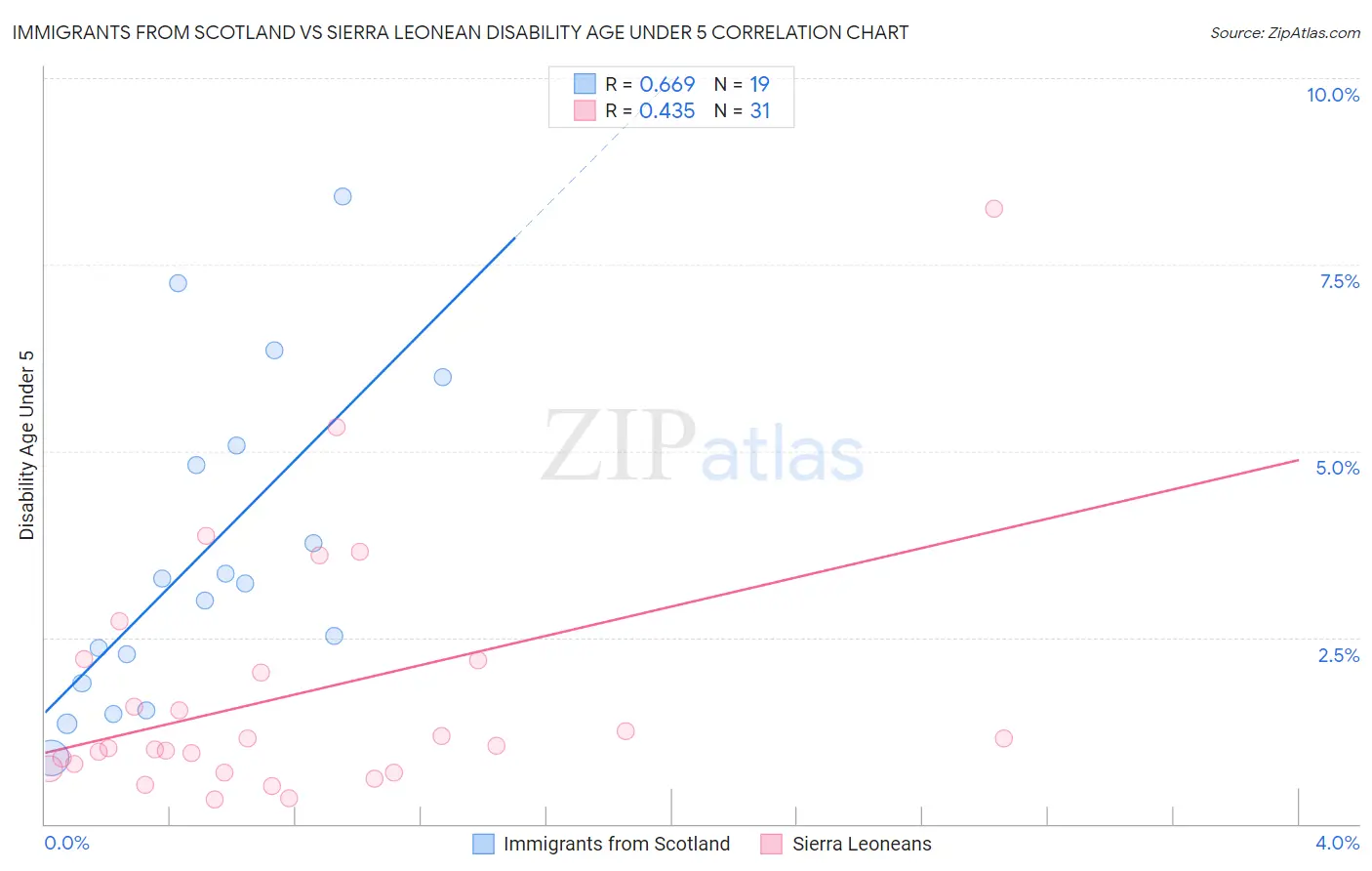 Immigrants from Scotland vs Sierra Leonean Disability Age Under 5