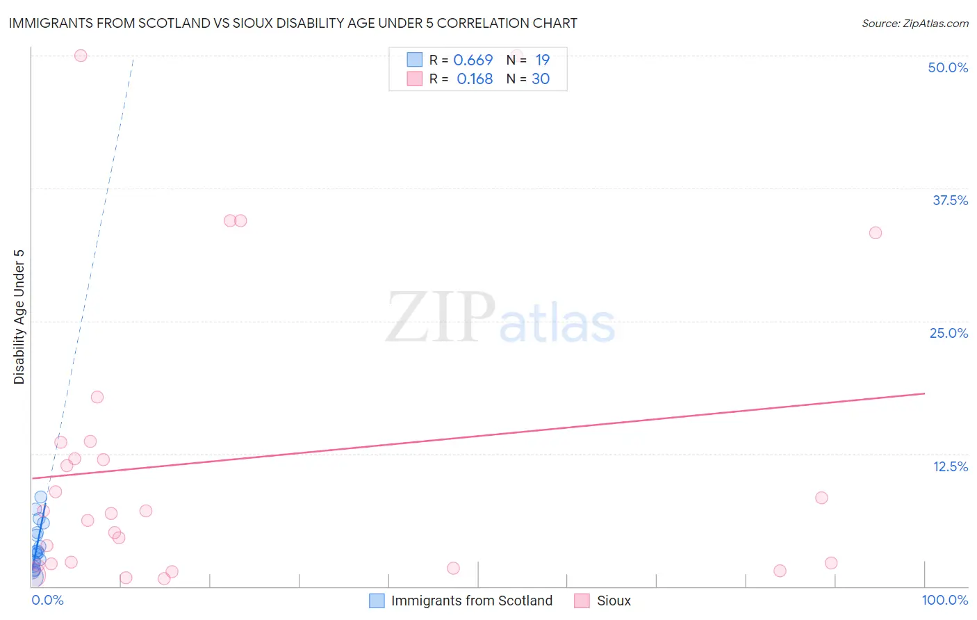 Immigrants from Scotland vs Sioux Disability Age Under 5