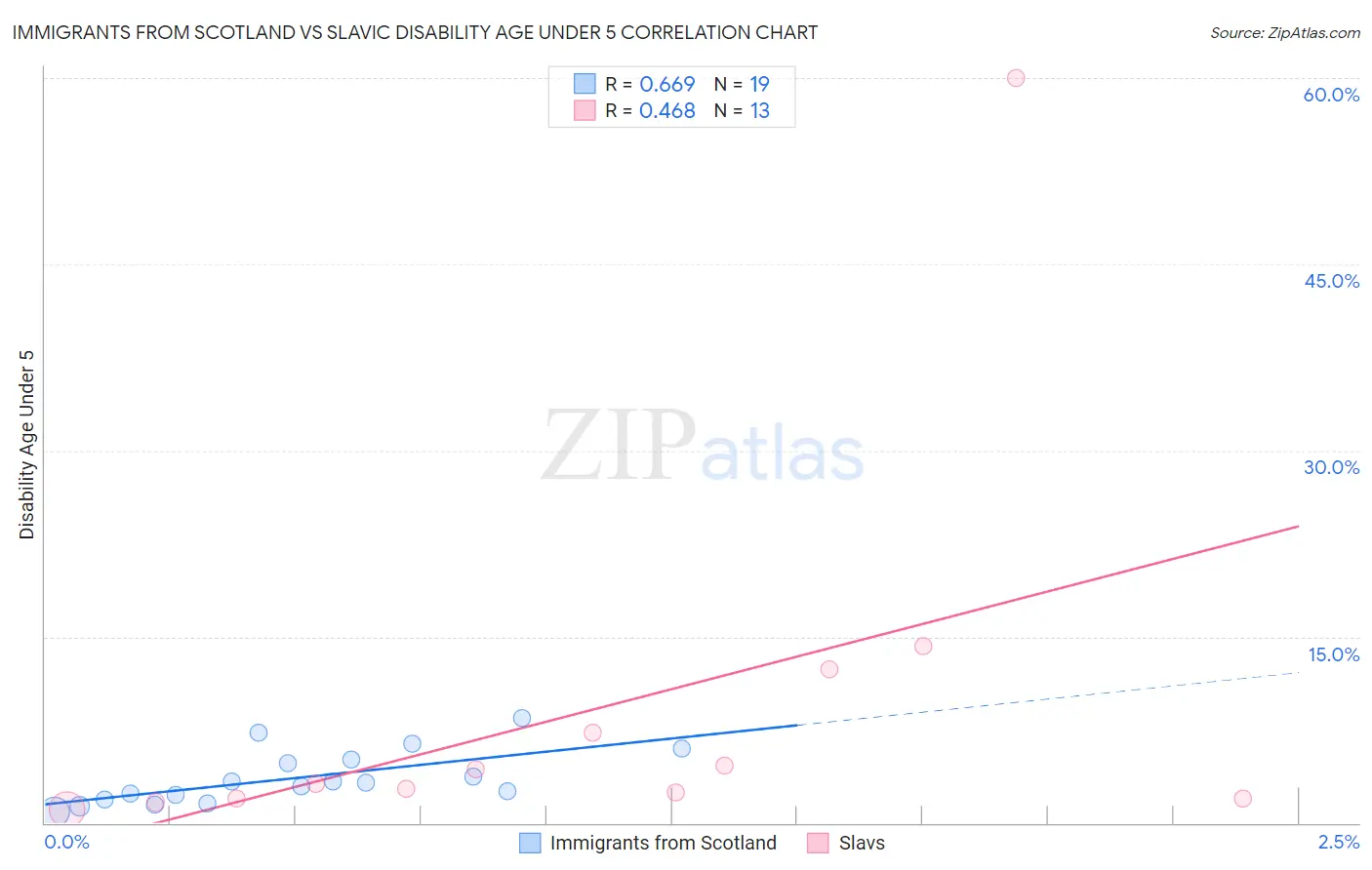 Immigrants from Scotland vs Slavic Disability Age Under 5