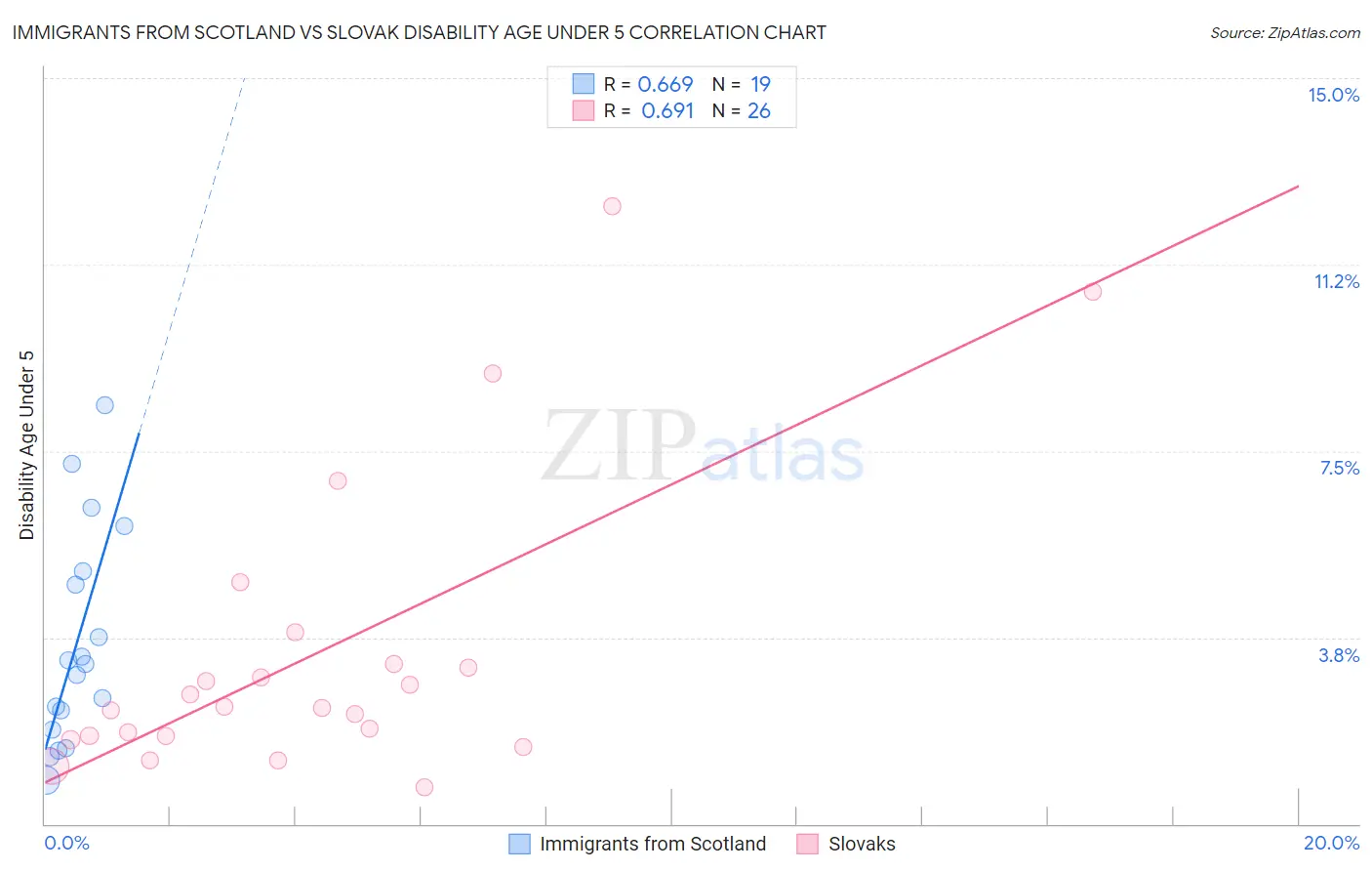 Immigrants from Scotland vs Slovak Disability Age Under 5