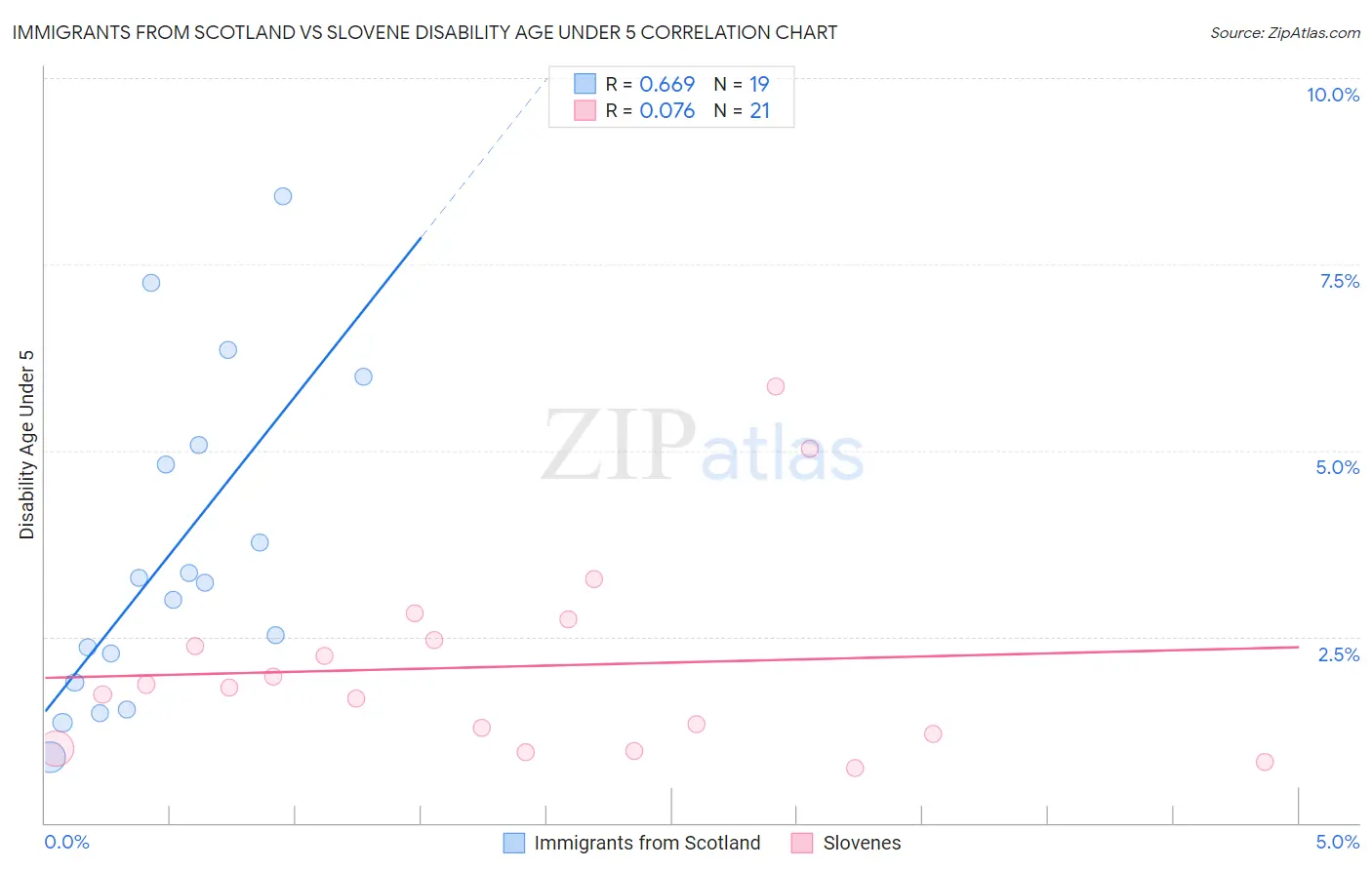 Immigrants from Scotland vs Slovene Disability Age Under 5