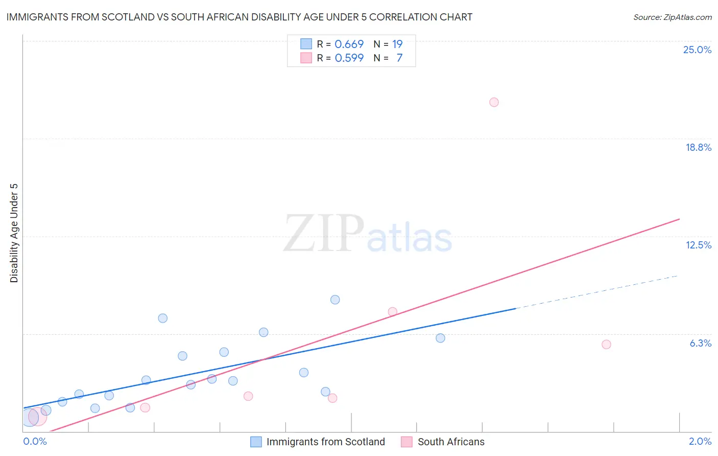 Immigrants from Scotland vs South African Disability Age Under 5