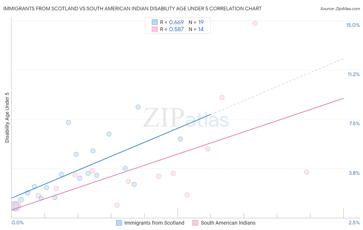 Immigrants from Scotland vs South American Indian Disability Age Under 5
