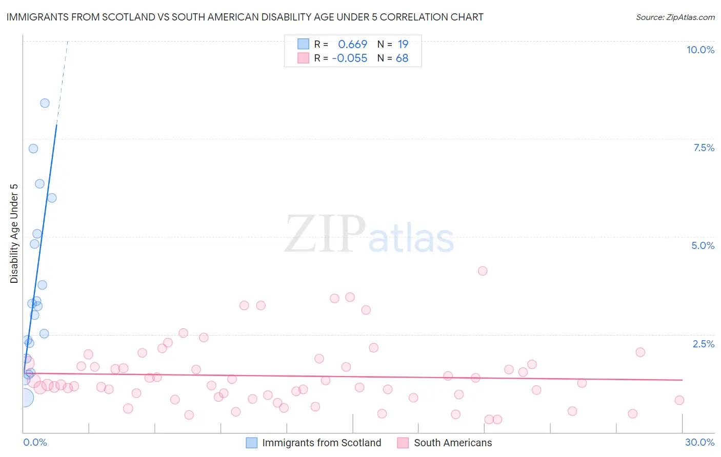 Immigrants from Scotland vs South American Disability Age Under 5