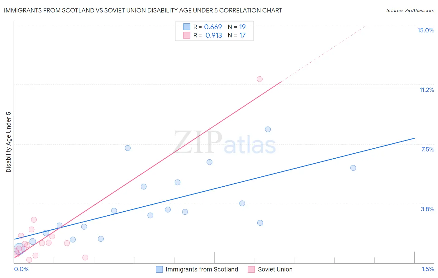 Immigrants from Scotland vs Soviet Union Disability Age Under 5
