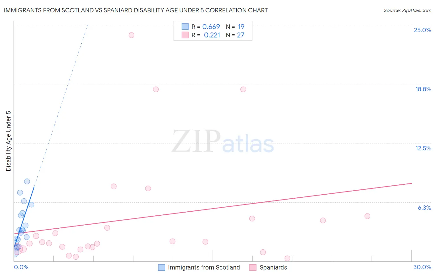 Immigrants from Scotland vs Spaniard Disability Age Under 5