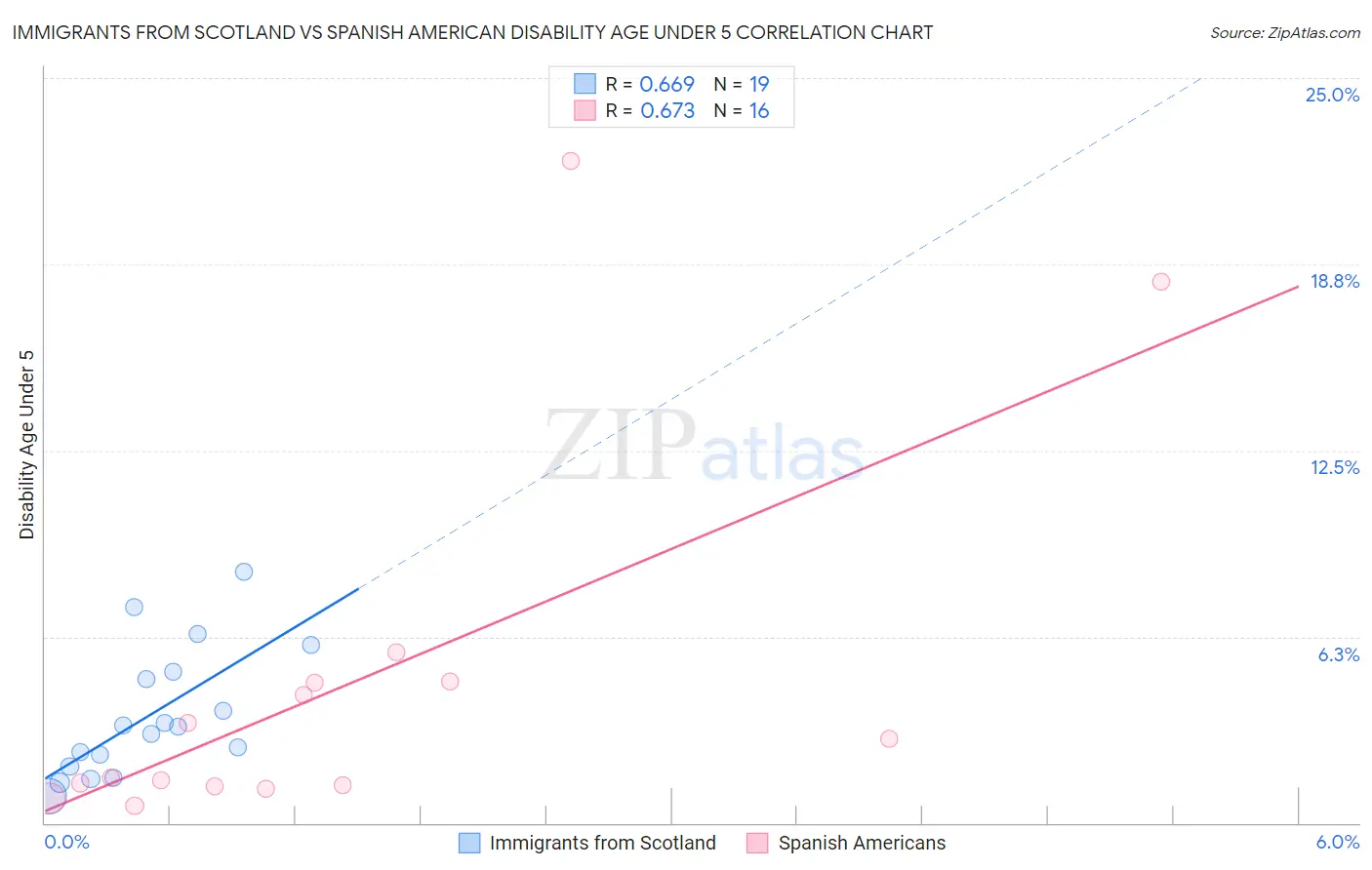 Immigrants from Scotland vs Spanish American Disability Age Under 5
