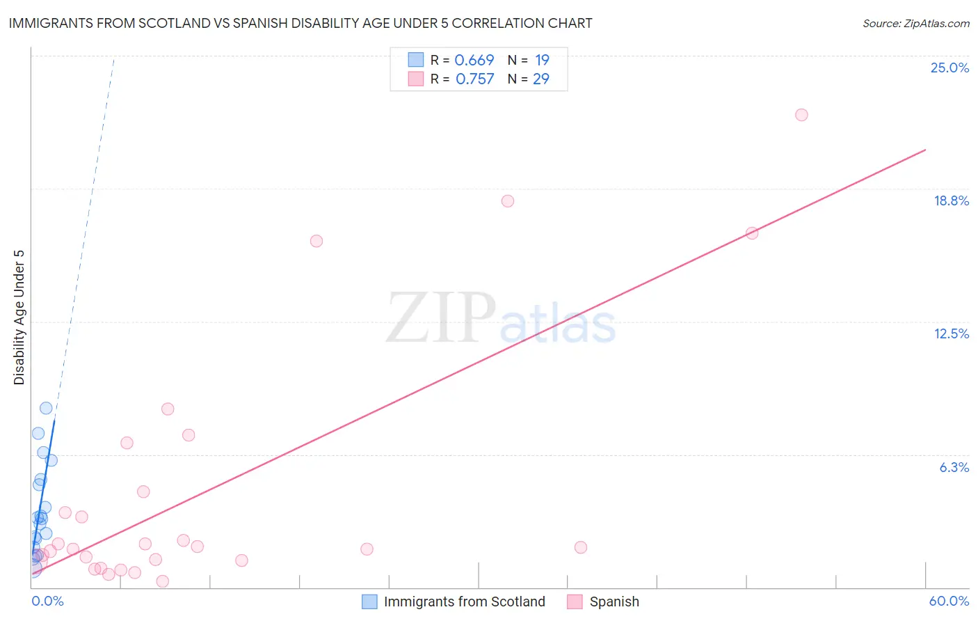 Immigrants from Scotland vs Spanish Disability Age Under 5