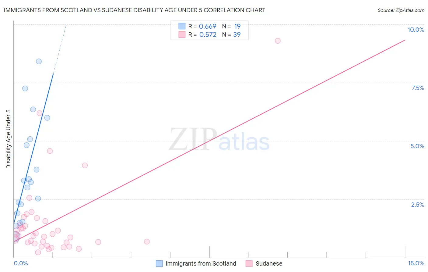 Immigrants from Scotland vs Sudanese Disability Age Under 5