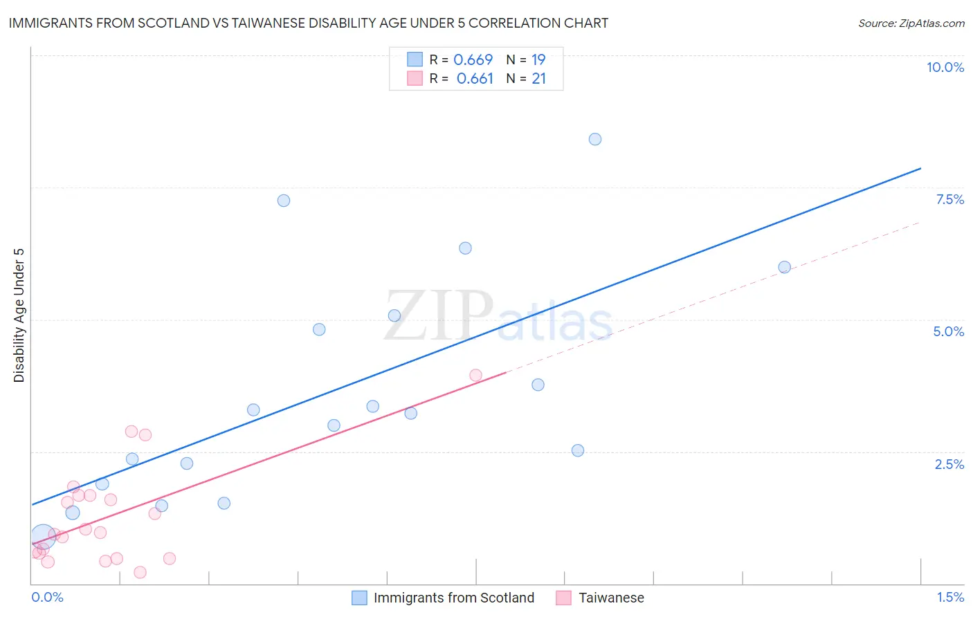 Immigrants from Scotland vs Taiwanese Disability Age Under 5