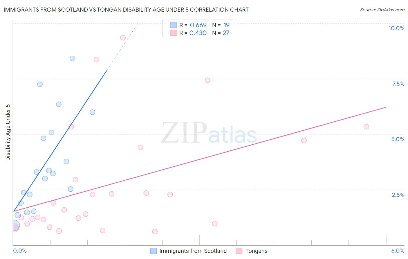 Immigrants from Scotland vs Tongan Disability Age Under 5