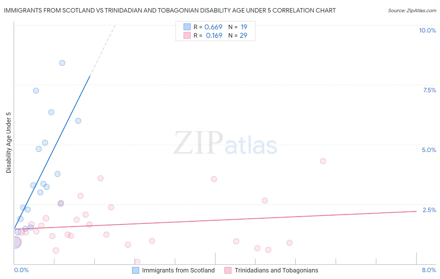 Immigrants from Scotland vs Trinidadian and Tobagonian Disability Age Under 5