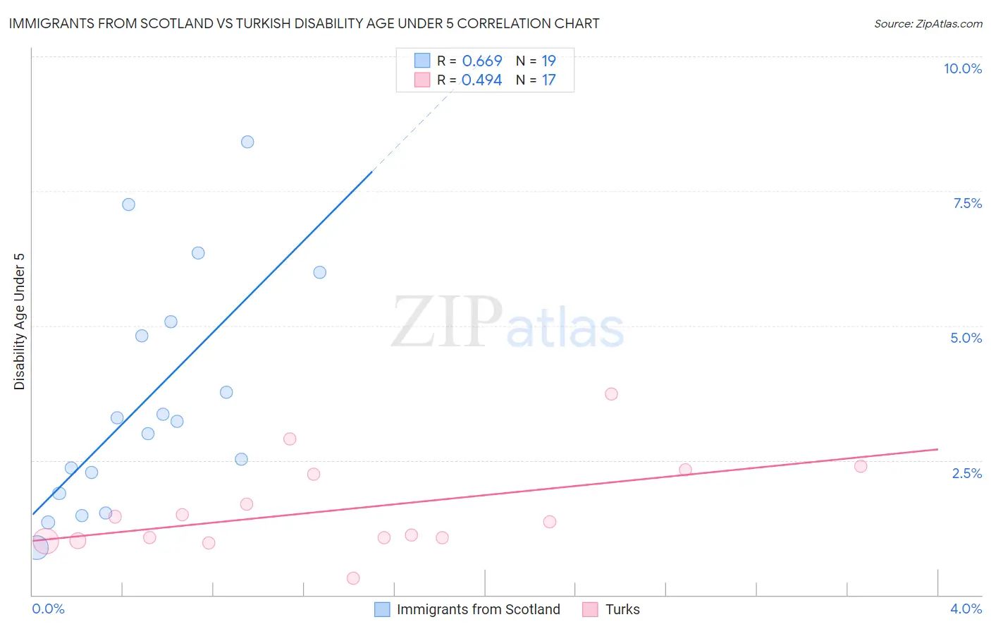 Immigrants from Scotland vs Turkish Disability Age Under 5