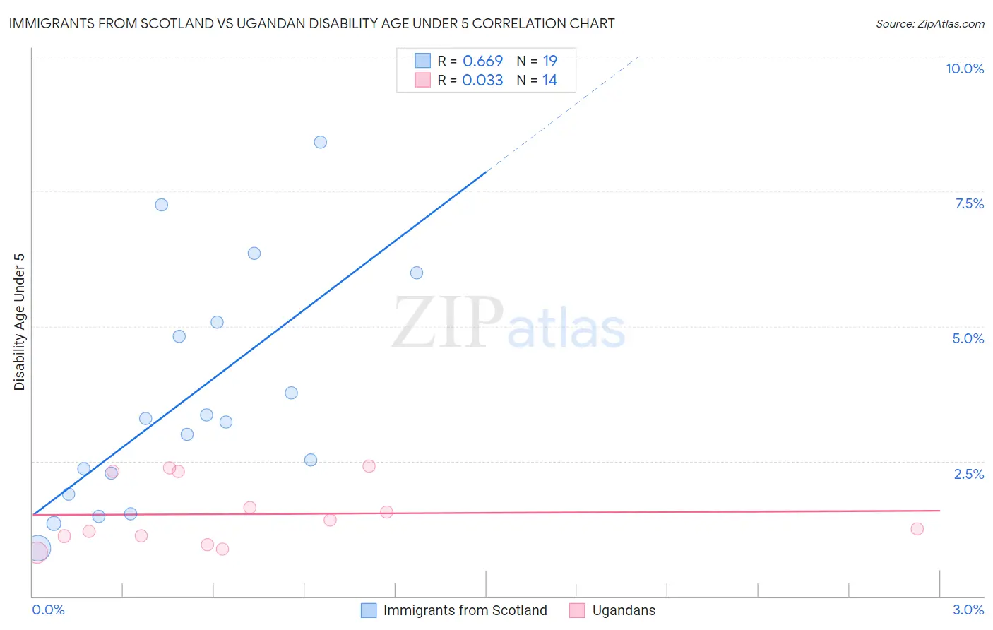 Immigrants from Scotland vs Ugandan Disability Age Under 5