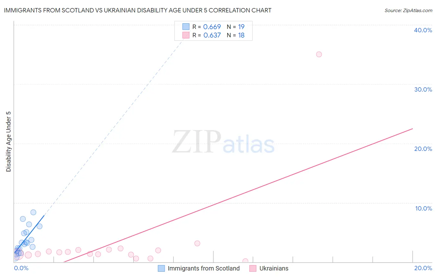 Immigrants from Scotland vs Ukrainian Disability Age Under 5