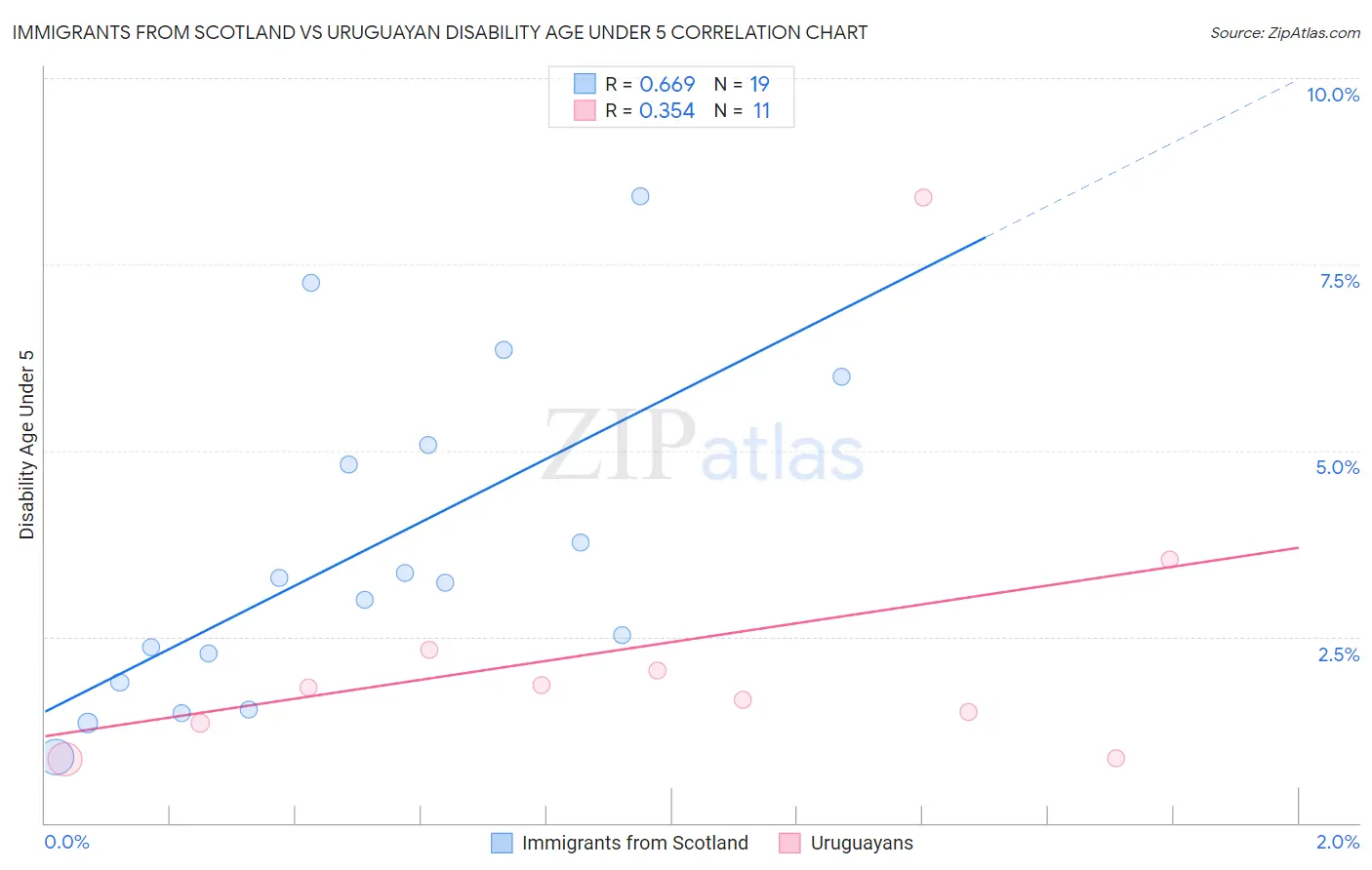 Immigrants from Scotland vs Uruguayan Disability Age Under 5