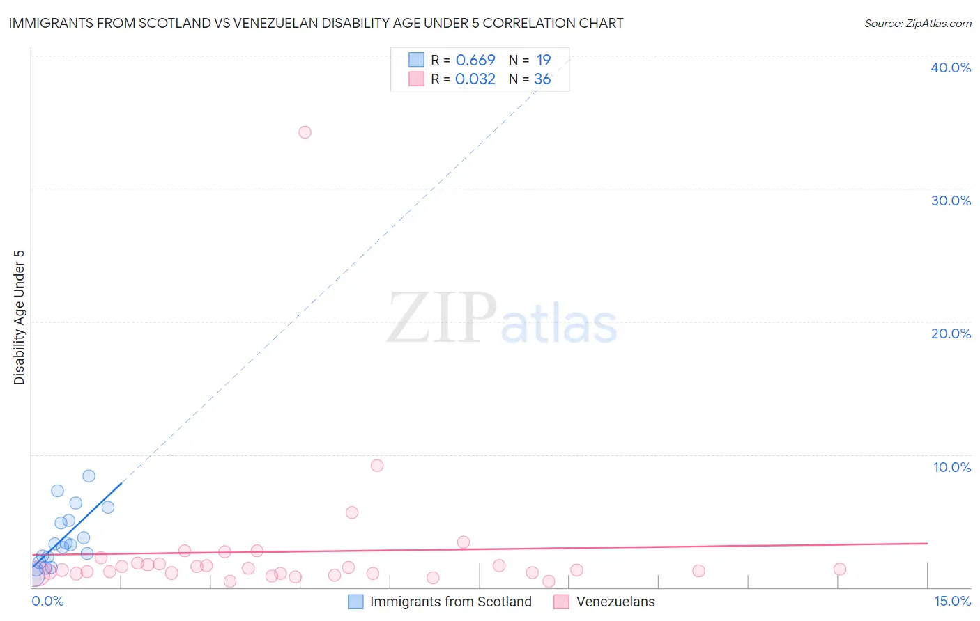 Immigrants from Scotland vs Venezuelan Disability Age Under 5