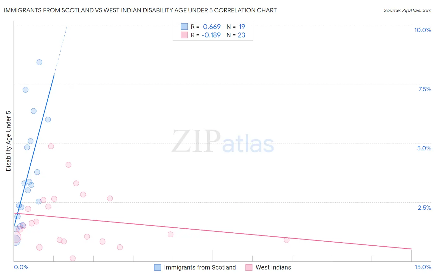 Immigrants from Scotland vs West Indian Disability Age Under 5