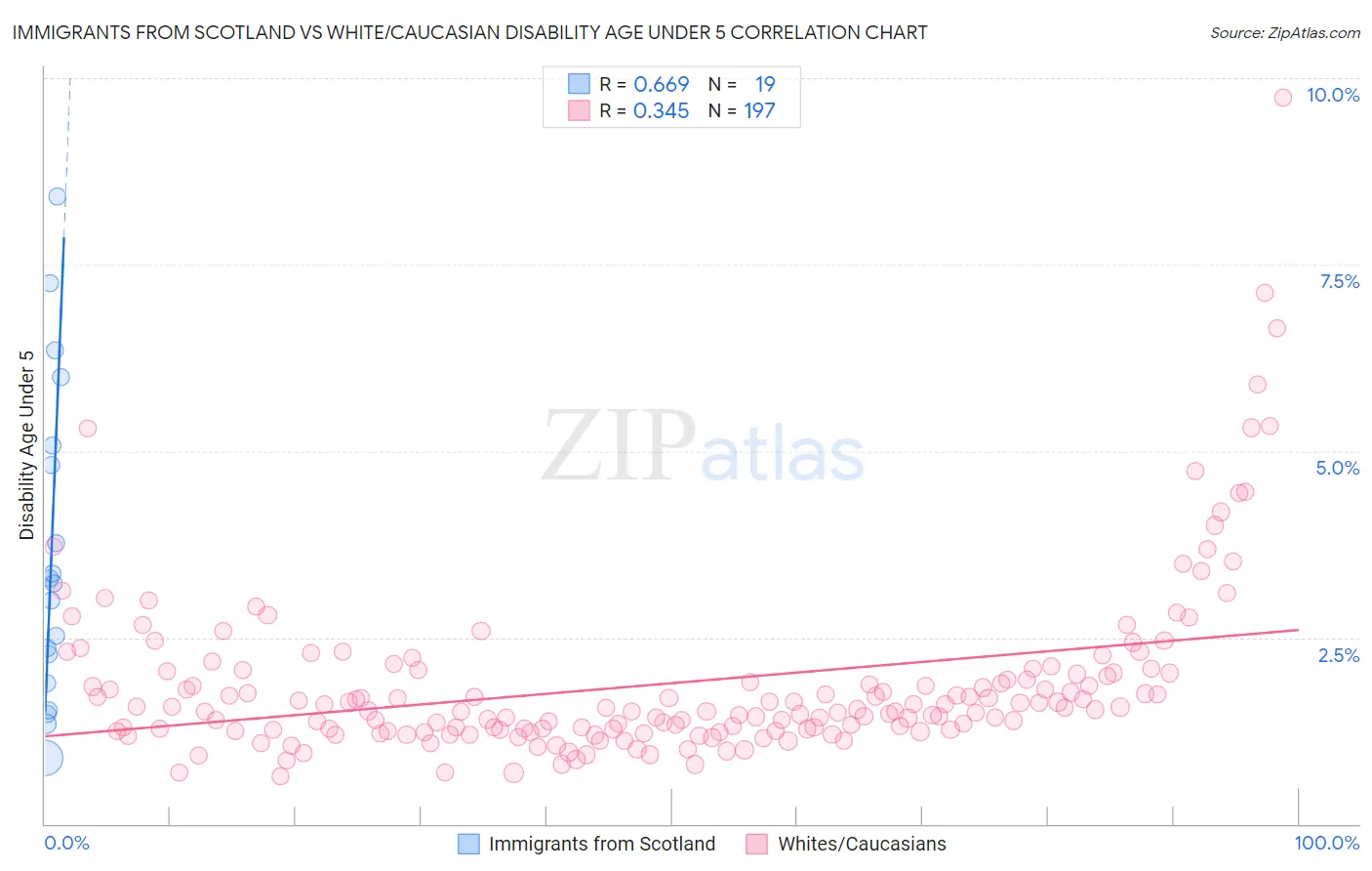 Immigrants from Scotland vs White/Caucasian Disability Age Under 5