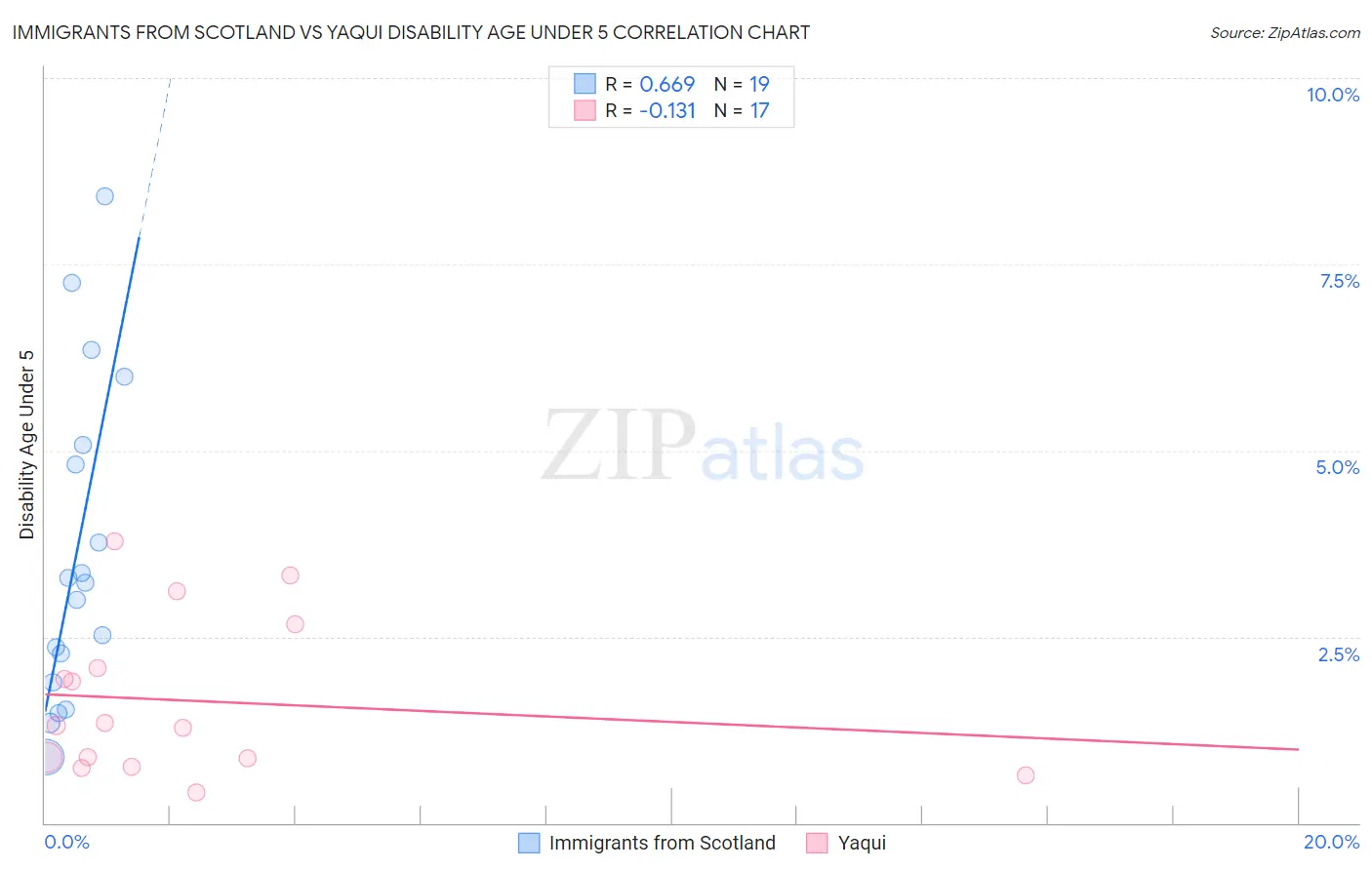 Immigrants from Scotland vs Yaqui Disability Age Under 5
