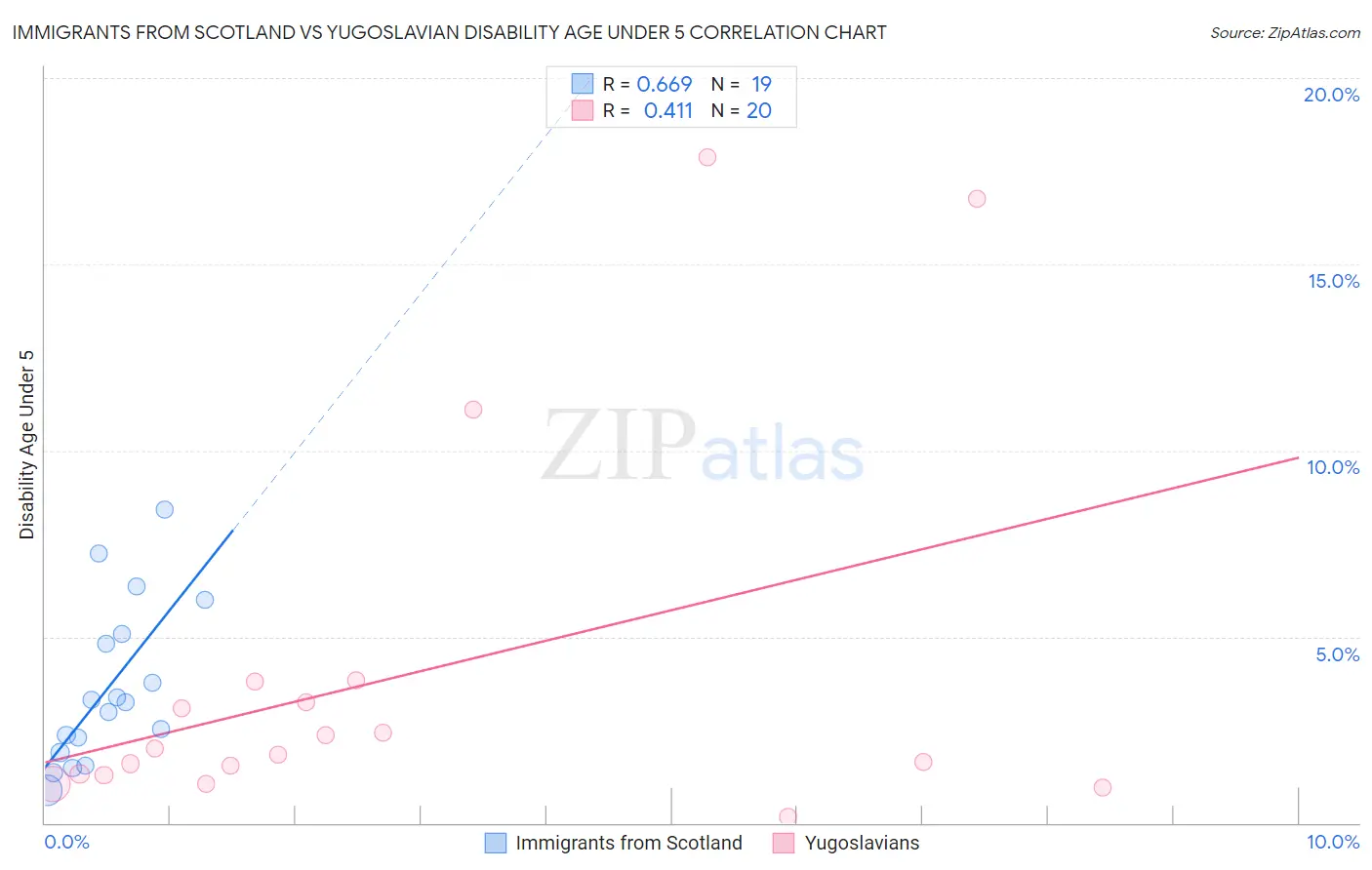 Immigrants from Scotland vs Yugoslavian Disability Age Under 5