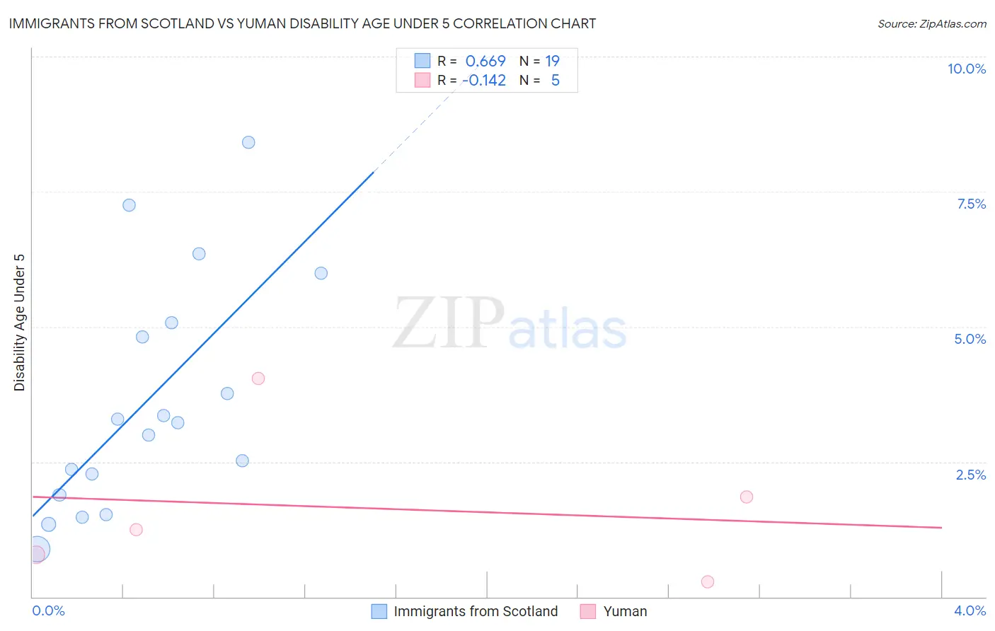Immigrants from Scotland vs Yuman Disability Age Under 5