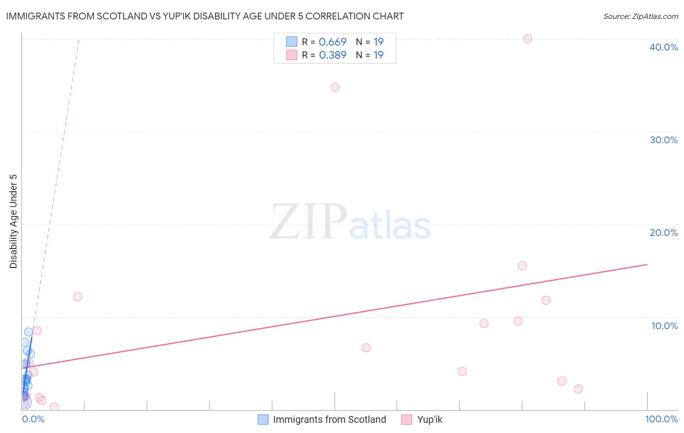 Immigrants from Scotland vs Yup'ik Disability Age Under 5