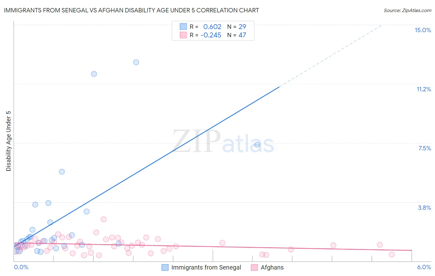 Immigrants from Senegal vs Afghan Disability Age Under 5
