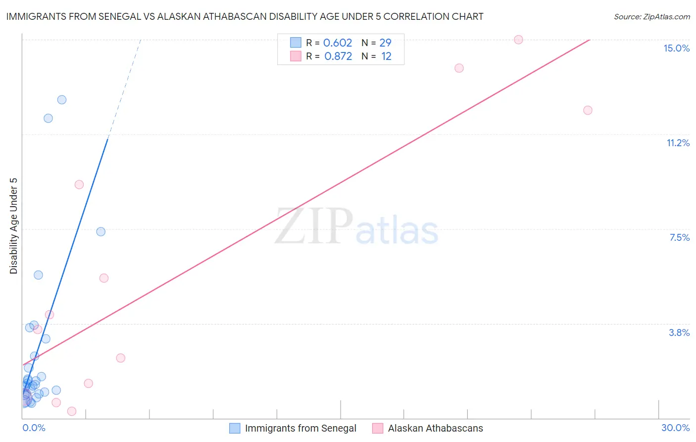 Immigrants from Senegal vs Alaskan Athabascan Disability Age Under 5