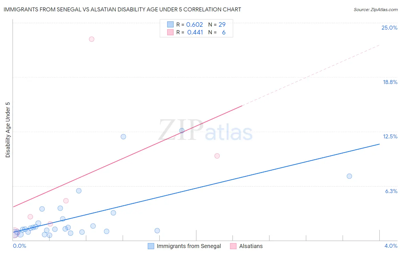 Immigrants from Senegal vs Alsatian Disability Age Under 5