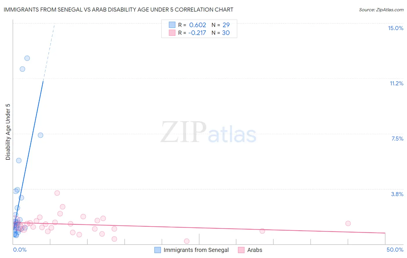 Immigrants from Senegal vs Arab Disability Age Under 5