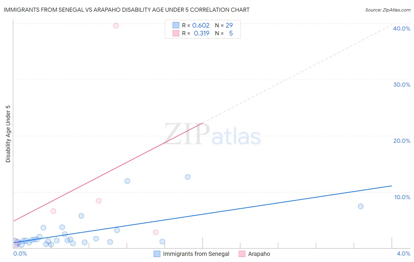 Immigrants from Senegal vs Arapaho Disability Age Under 5