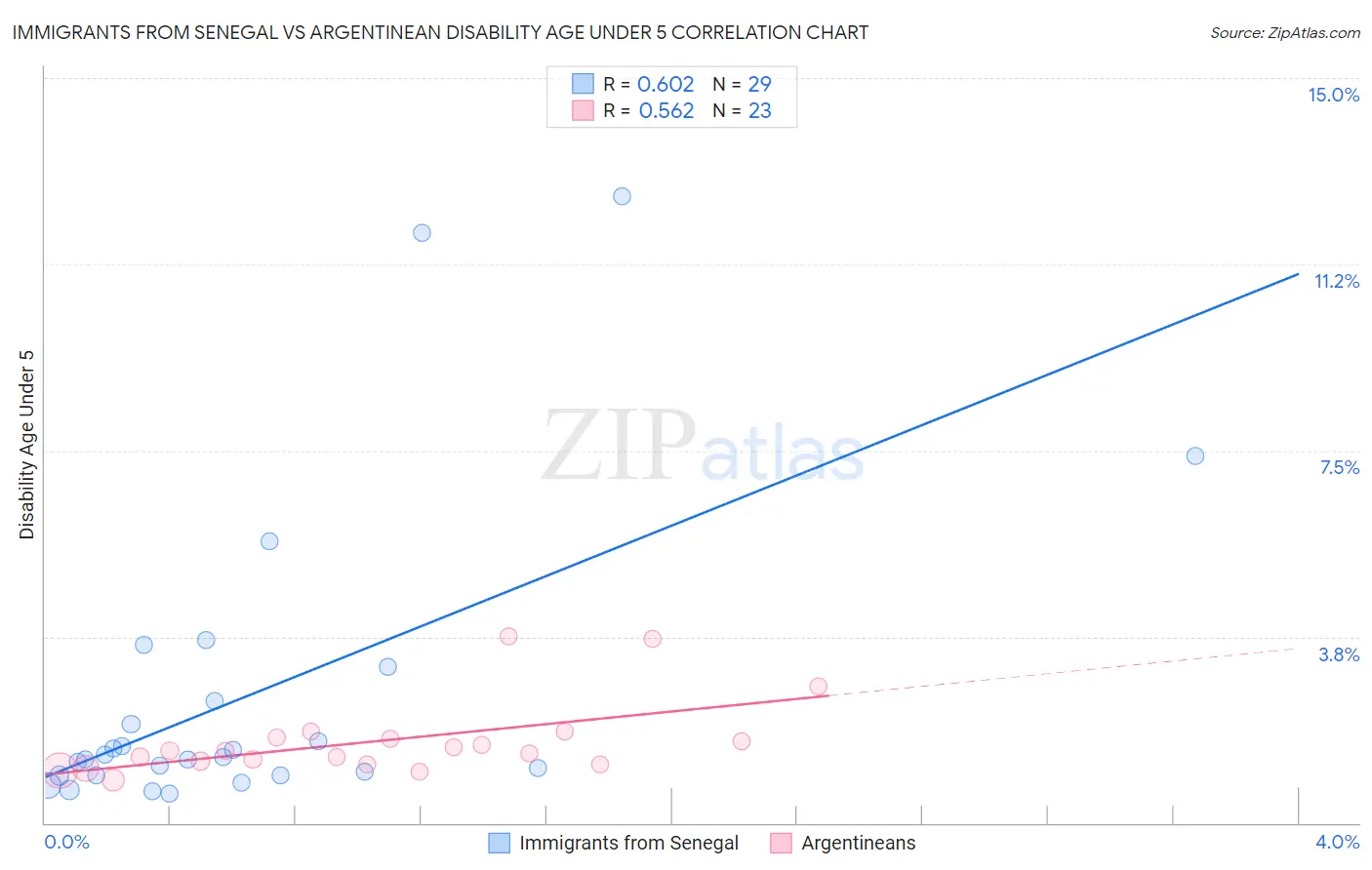 Immigrants from Senegal vs Argentinean Disability Age Under 5