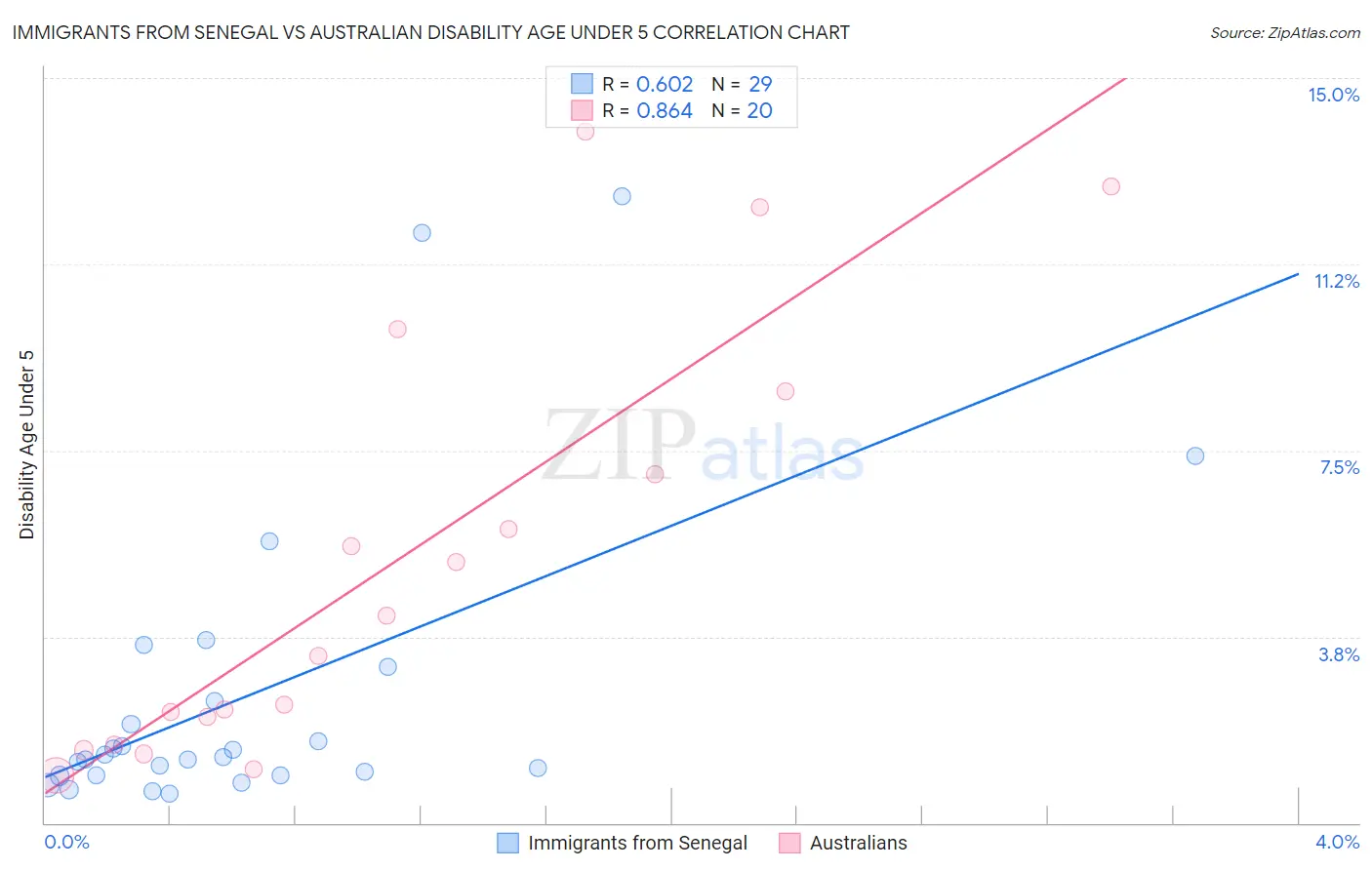 Immigrants from Senegal vs Australian Disability Age Under 5