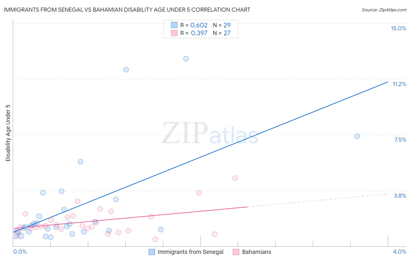 Immigrants from Senegal vs Bahamian Disability Age Under 5