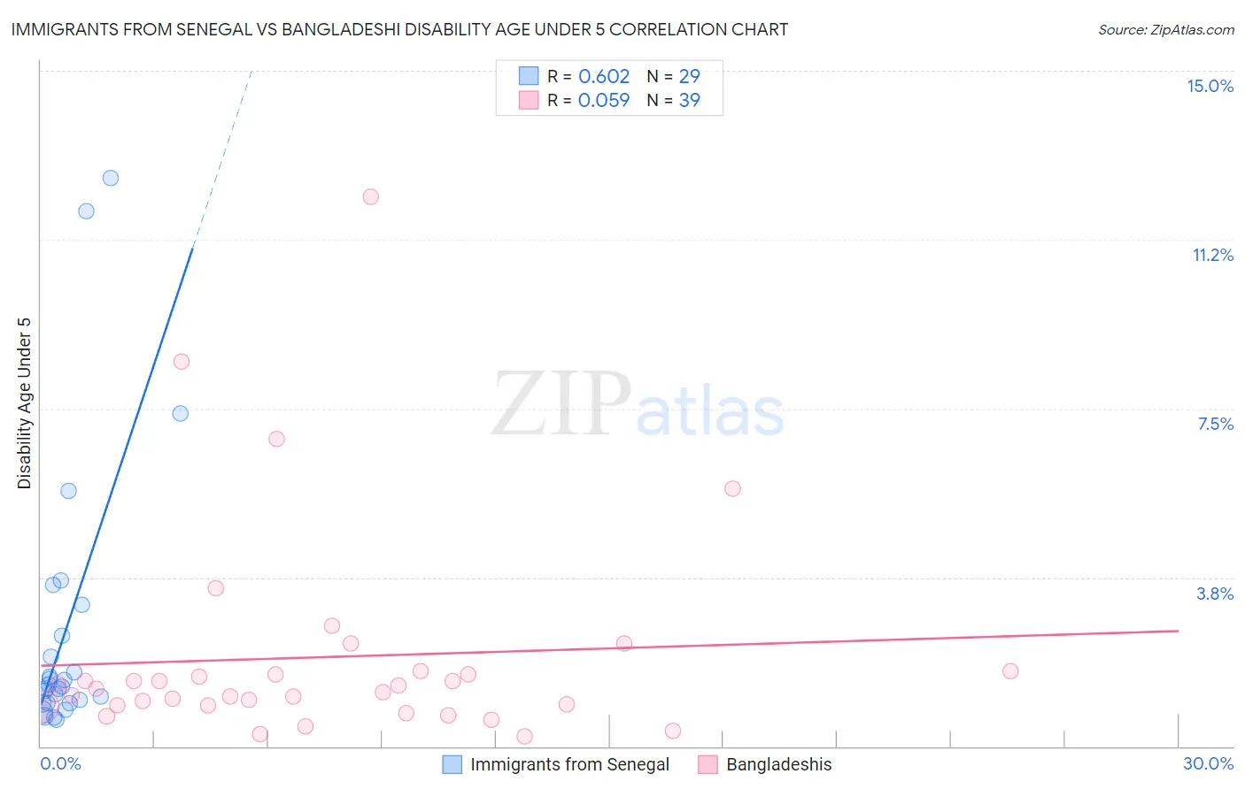 Immigrants from Senegal vs Bangladeshi Disability Age Under 5