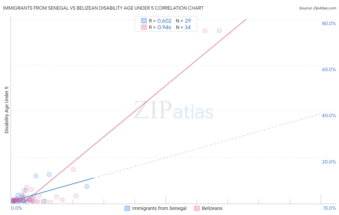 Immigrants from Senegal vs Belizean Disability Age Under 5