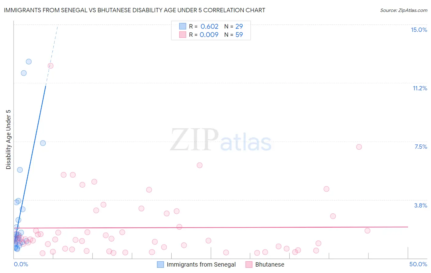 Immigrants from Senegal vs Bhutanese Disability Age Under 5