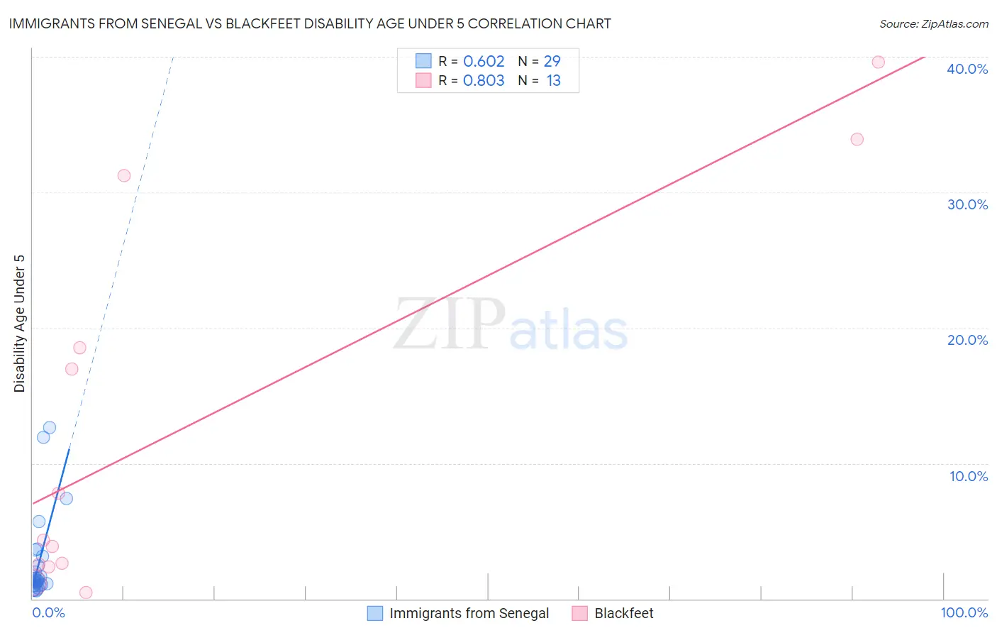 Immigrants from Senegal vs Blackfeet Disability Age Under 5