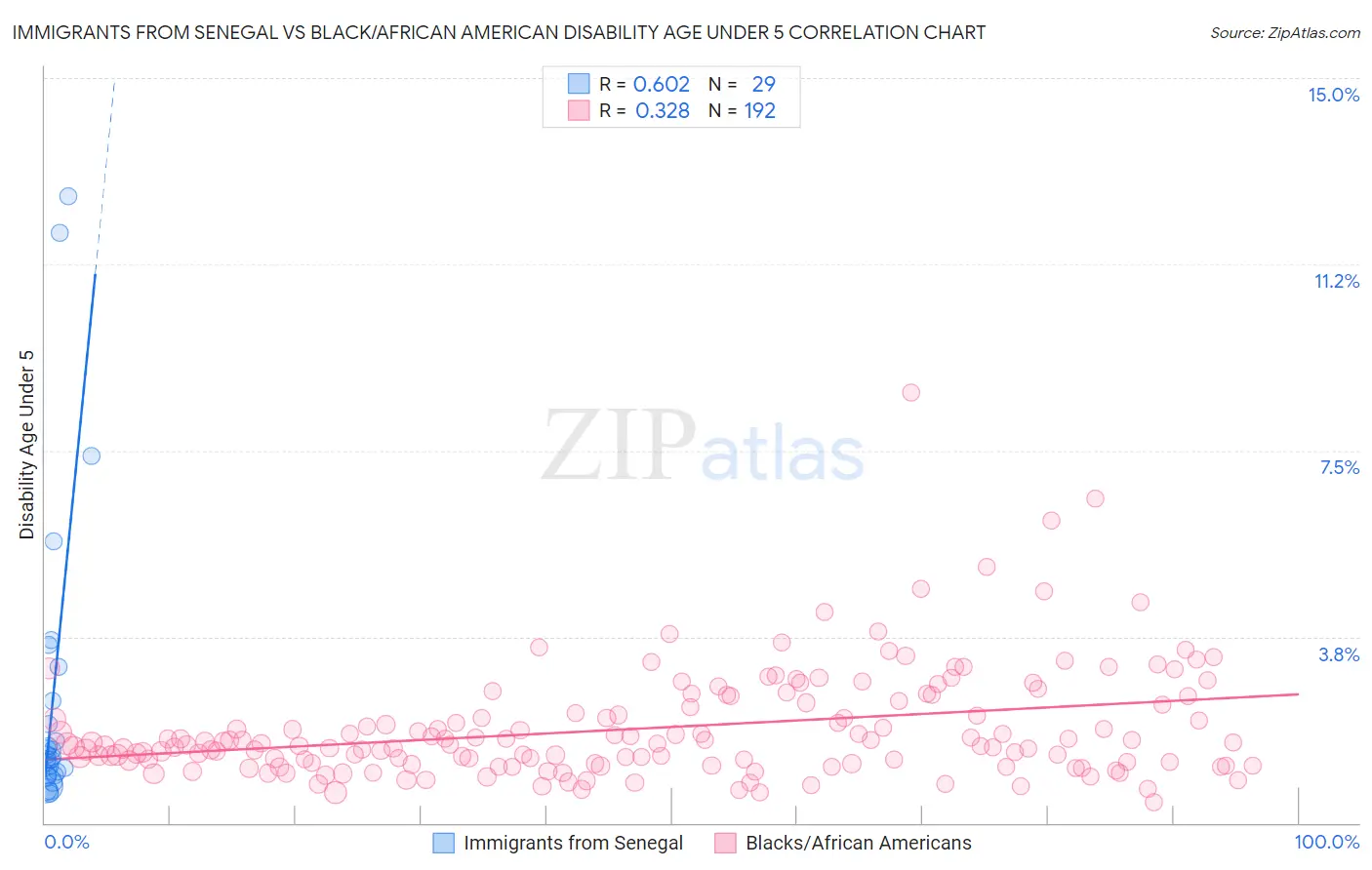 Immigrants from Senegal vs Black/African American Disability Age Under 5
