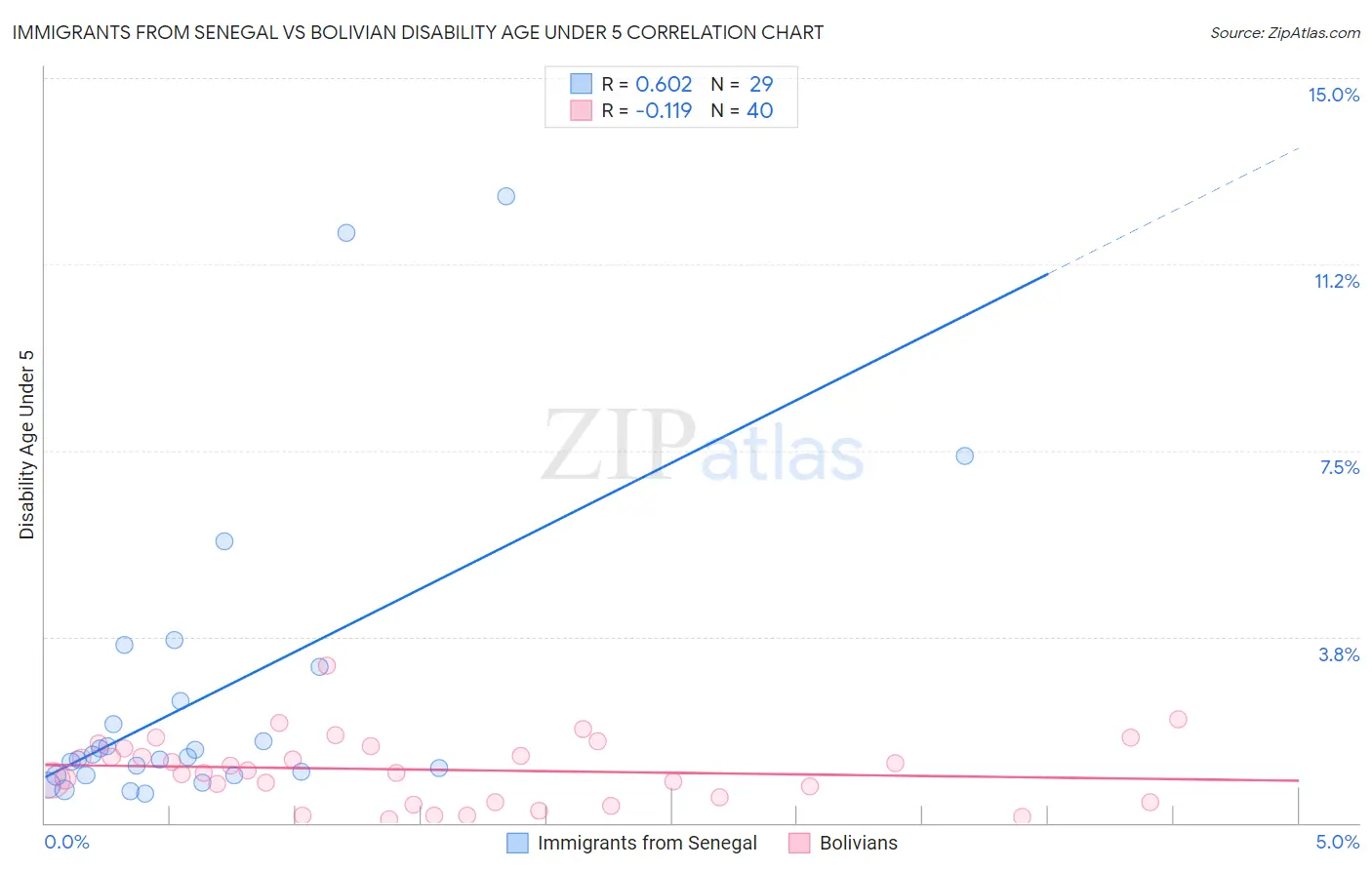 Immigrants from Senegal vs Bolivian Disability Age Under 5