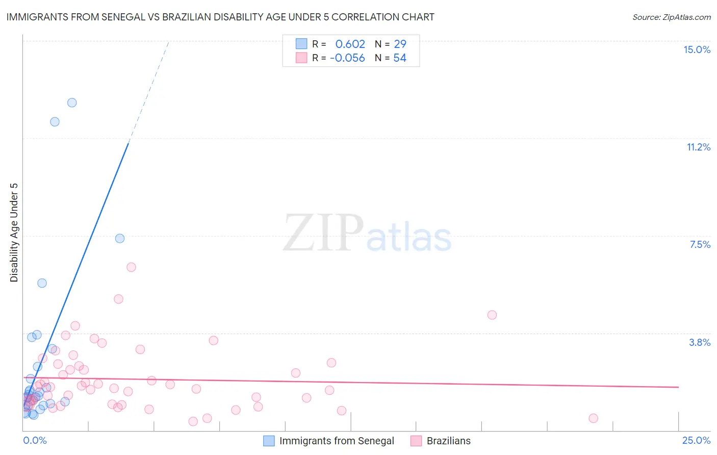 Immigrants from Senegal vs Brazilian Disability Age Under 5