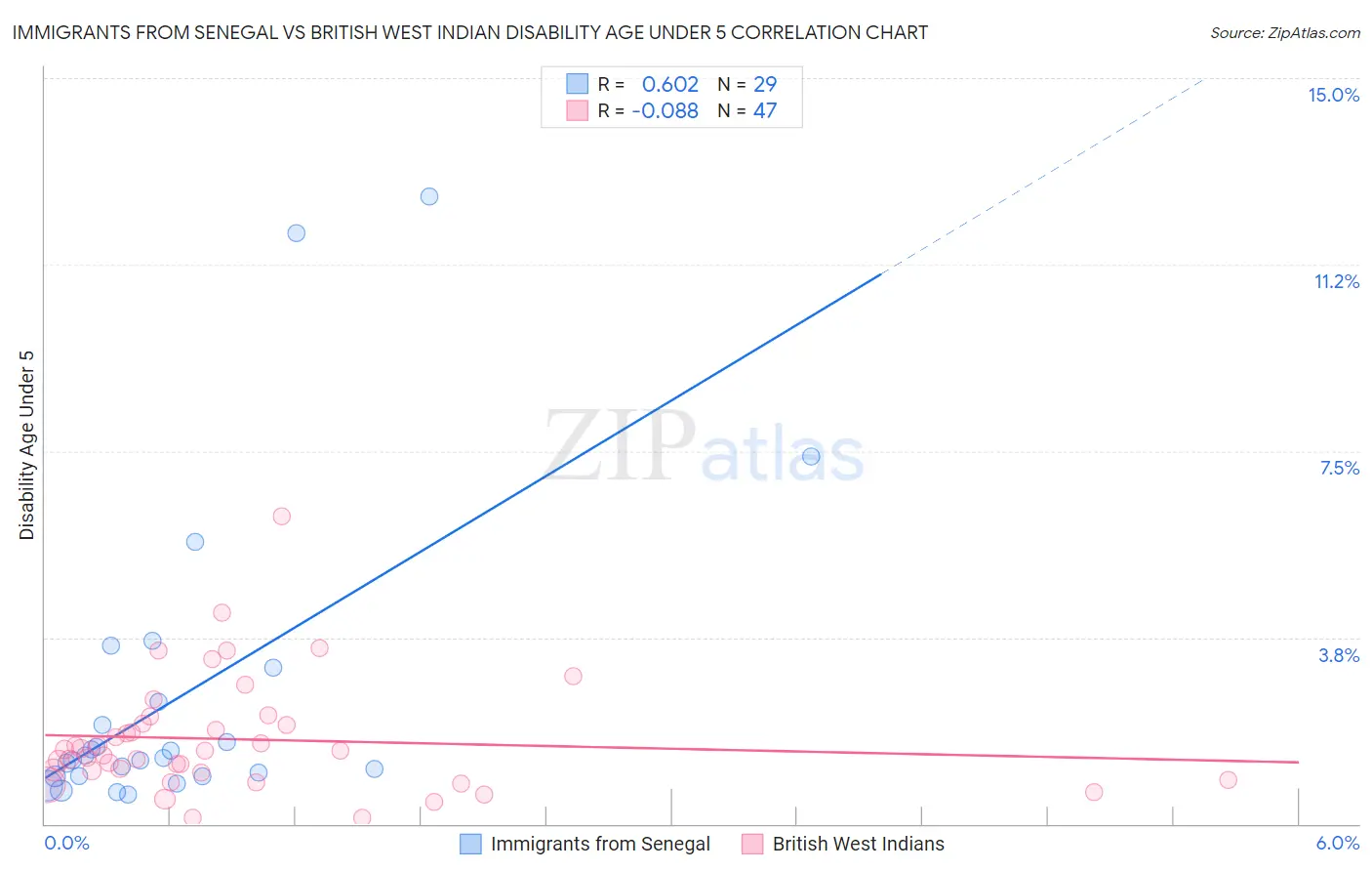 Immigrants from Senegal vs British West Indian Disability Age Under 5