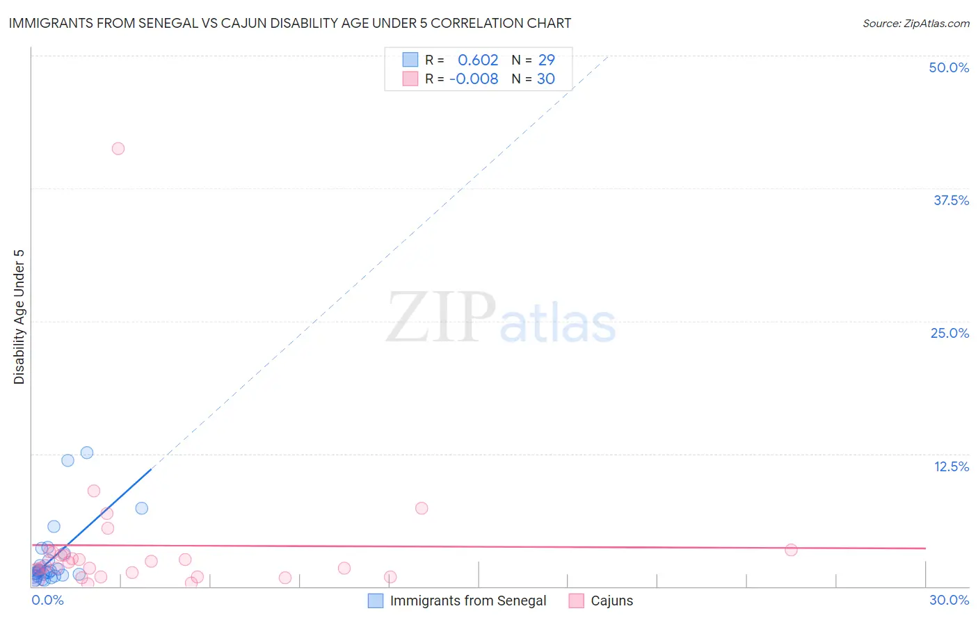 Immigrants from Senegal vs Cajun Disability Age Under 5