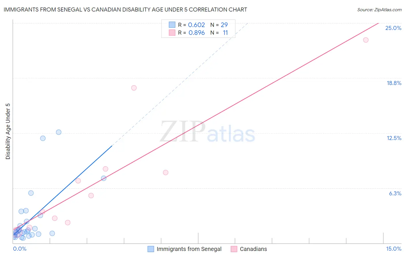 Immigrants from Senegal vs Canadian Disability Age Under 5