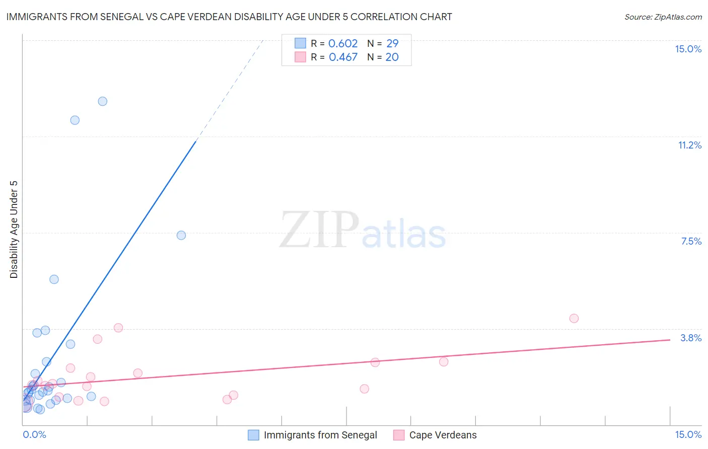 Immigrants from Senegal vs Cape Verdean Disability Age Under 5